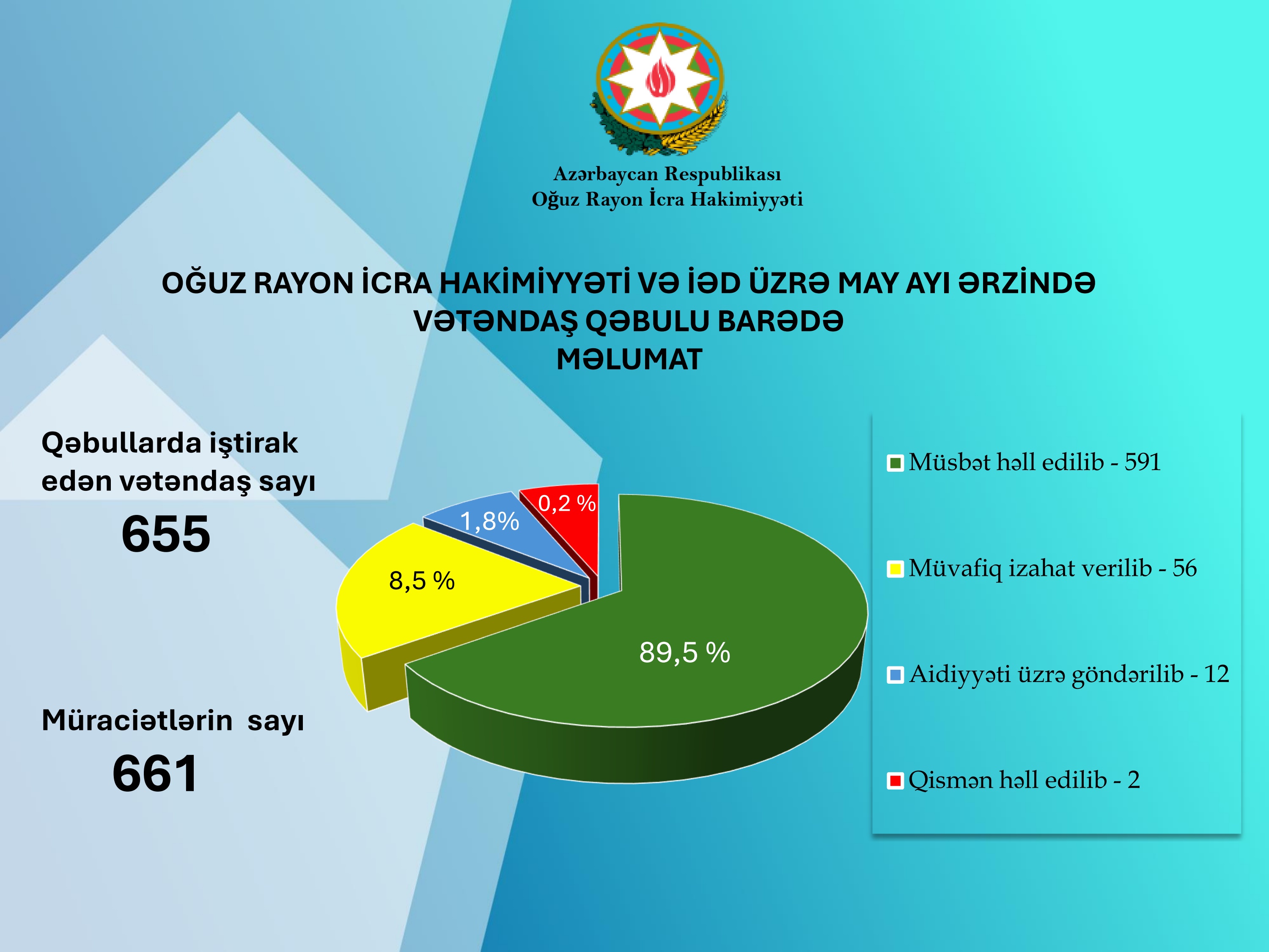 Qəbul statistikası May 2026.jpg